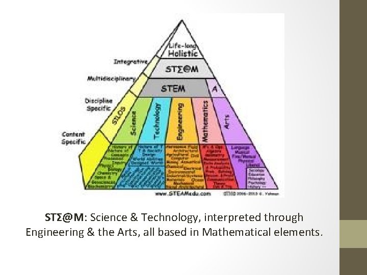 STΣ@M: Science & Technology, interpreted through Engineering & the Arts, all based in Mathematical
