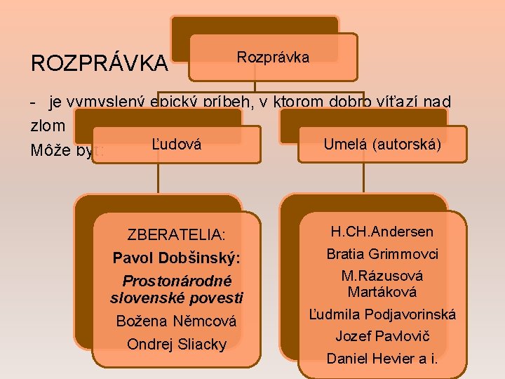 ROZPRÁVKA Rozprávka - je vymyslený epický príbeh, v ktorom dobro víťazí nad zlom Umelá