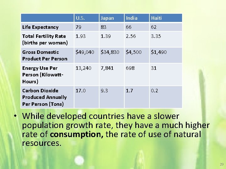 U. S. Japan India Haiti Life Expectancy 79 83 66 62 Total Fertility Rate