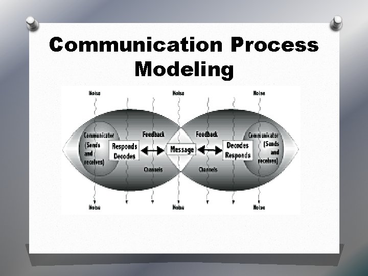 Communication Process Modeling Communication Process Modeling