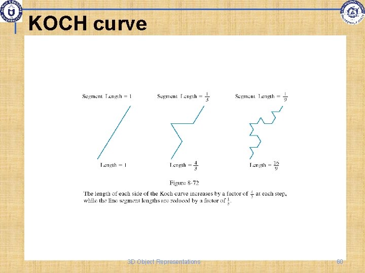 KOCH curve 3 D Object Representations 60 