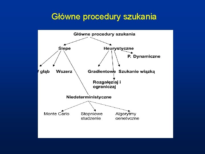 Główne procedury szukania 