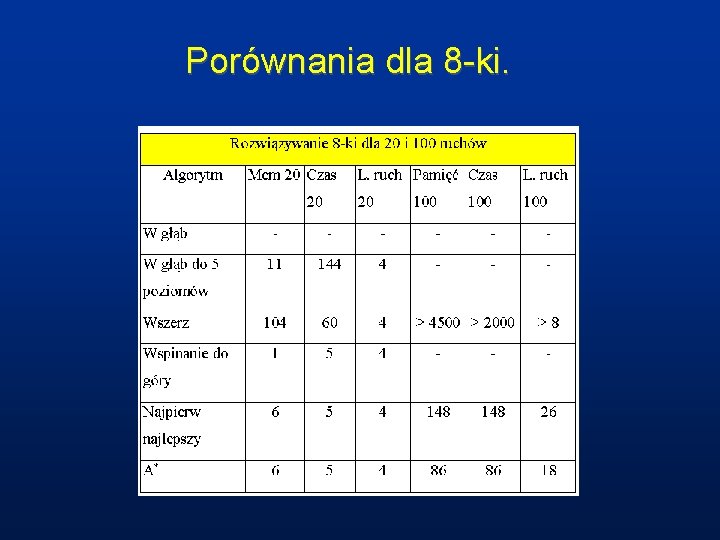 Porównania dla 8 -ki. 