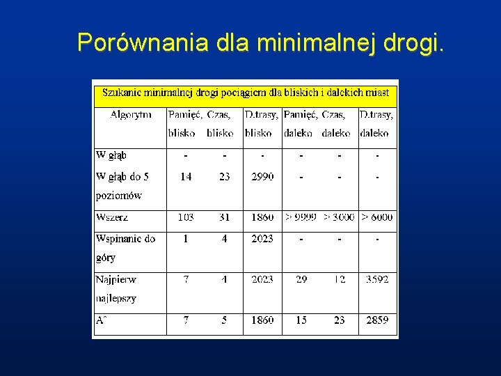 Porównania dla minimalnej drogi. 