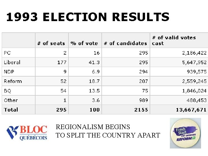 1993 ELECTION RESULTS REGIONALISM BEGINS TO SPLIT THE COUNTRY APART 