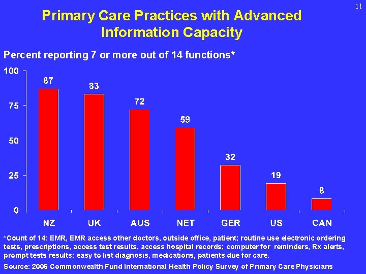 Primary Care Practices with Advanced Information Capacity Percent reporting 7 or more out of