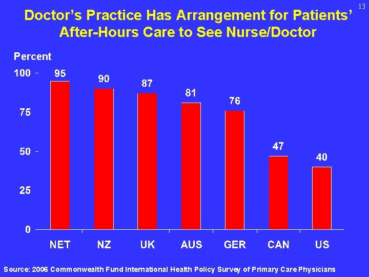 Doctor’s Practice Has Arrangement for Patients’ After-Hours Care to See Nurse/Doctor Percent Source: 2006