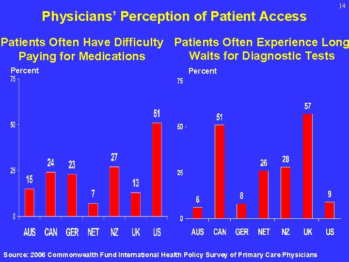 Physicians’ Perception of Patient Access 14 Patients Often Have Difficulty Patients Often Experience Long