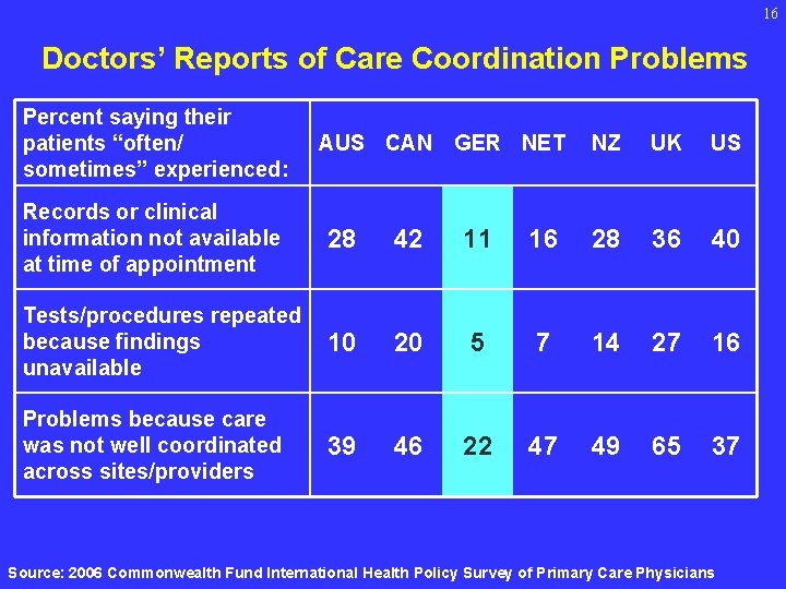 16 Doctors’ Reports of Care Coordination Problems Percent saying their patients “often/ sometimes” experienced: