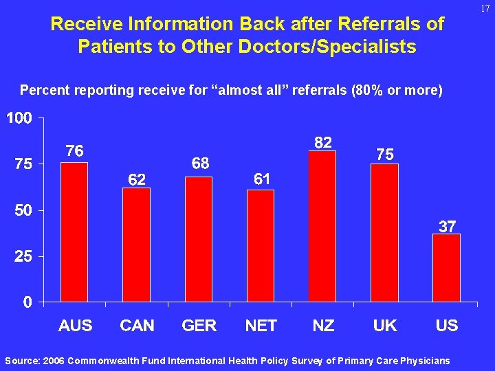 Receive Information Back after Referrals of Patients to Other Doctors/Specialists Percent reporting receive for