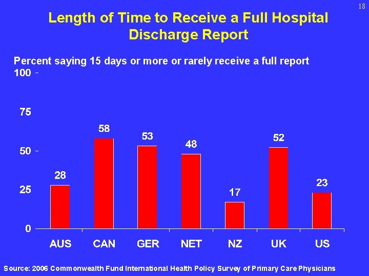 Length of Time to Receive a Full Hospital Discharge Report Percent saying 15 days
