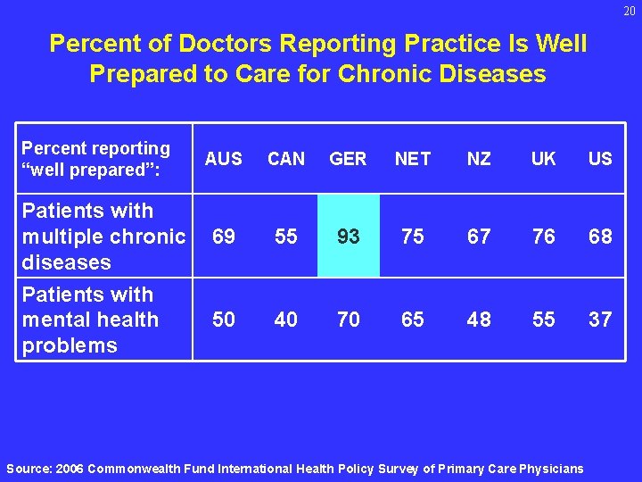 20 Percent of Doctors Reporting Practice Is Well Prepared to Care for Chronic Diseases