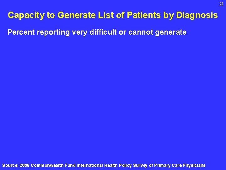 21 Capacity to Generate List of Patients by Diagnosis Percent reporting very difficult or