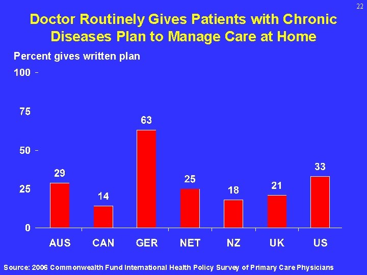 22 Doctor Routinely Gives Patients with Chronic Diseases Plan to Manage Care at Home