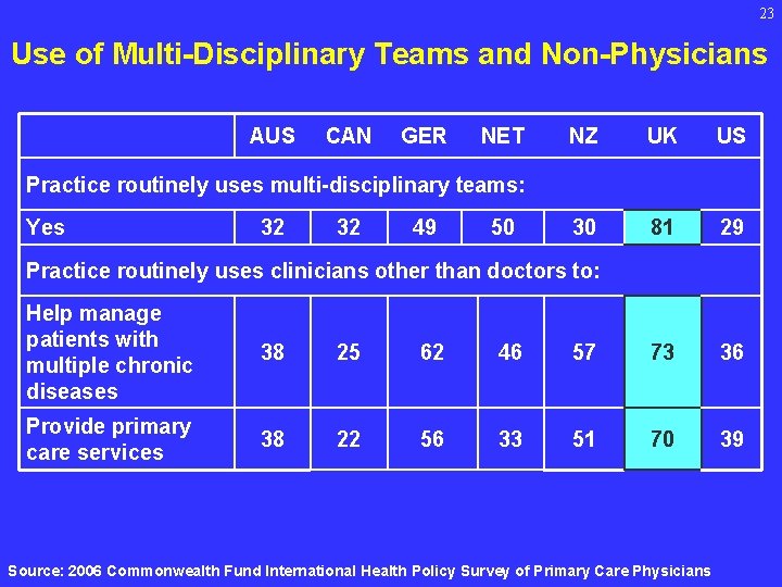 23 Use of Multi-Disciplinary Teams and Non-Physicians AUS CAN GER NET NZ UK US