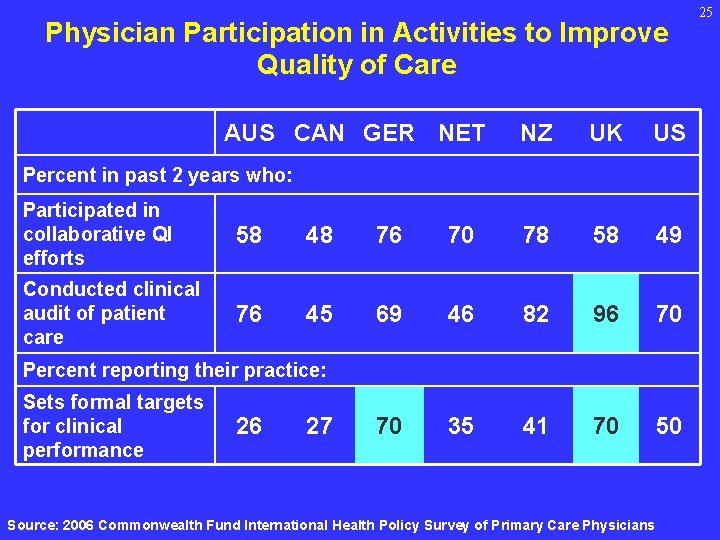 Physician Participation in Activities to Improve Quality of Care AUS CAN GER NET NZ
