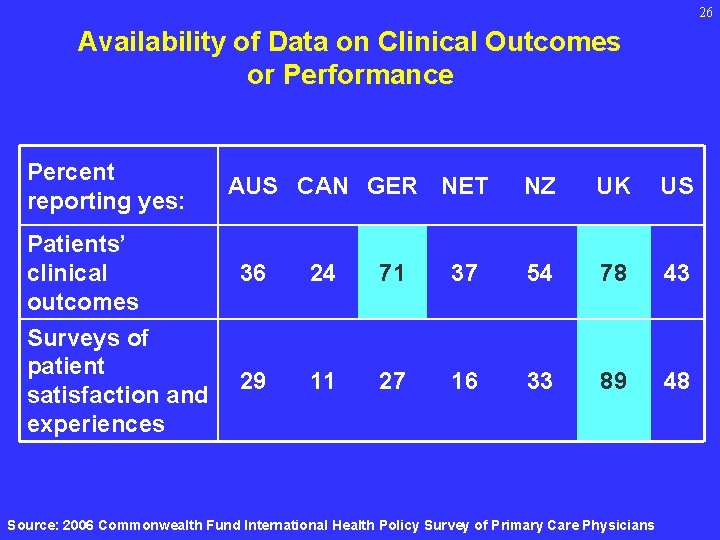 26 Availability of Data on Clinical Outcomes or Performance Percent reporting yes: Patients’ clinical