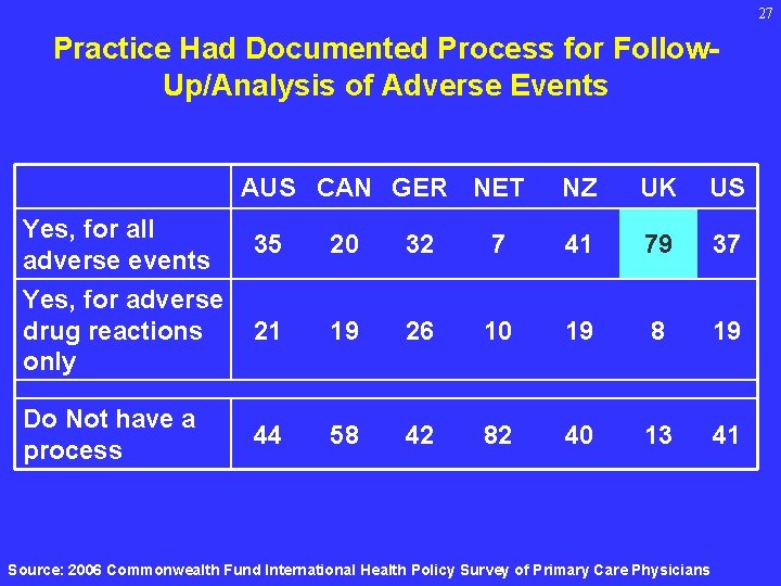27 Practice Had Documented Process for Follow. Up/Analysis of Adverse Events AUS CAN GER