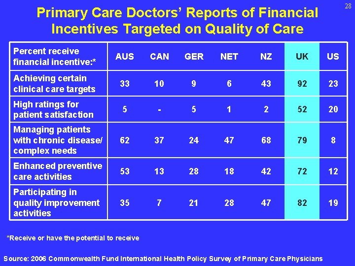 28 Primary Care Doctors’ Reports of Financial Incentives Targeted on Quality of Care Percent