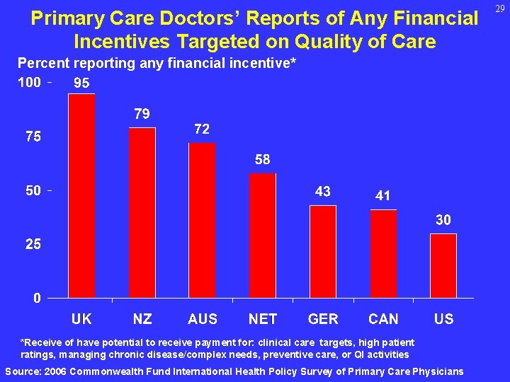 Primary Care Doctors’ Reports of Any Financial Incentives Targeted on Quality of Care Percent