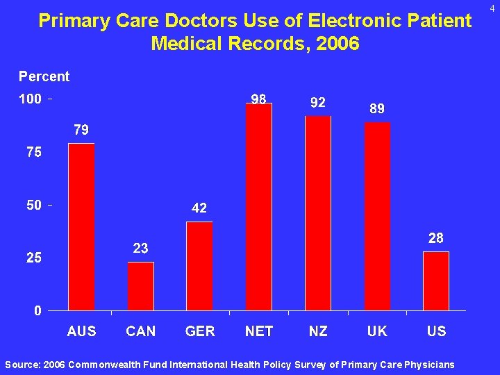 Primary Care Doctors Use of Electronic Patient Medical Records, 2006 Percent Source: 2006 Commonwealth
