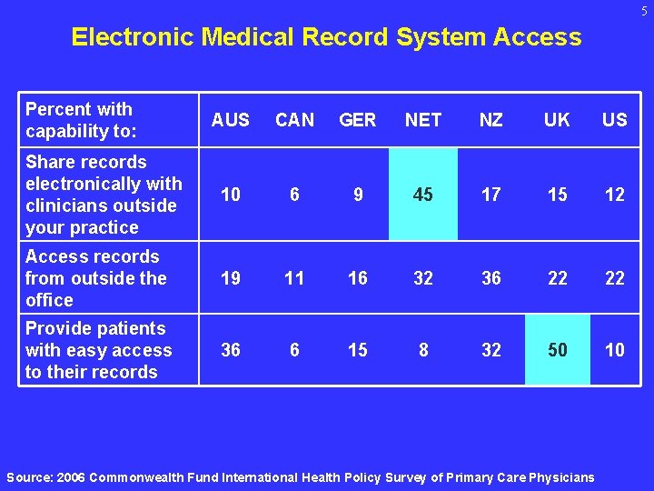 5 Electronic Medical Record System Access Percent with capability to: AUS CAN GER NET
