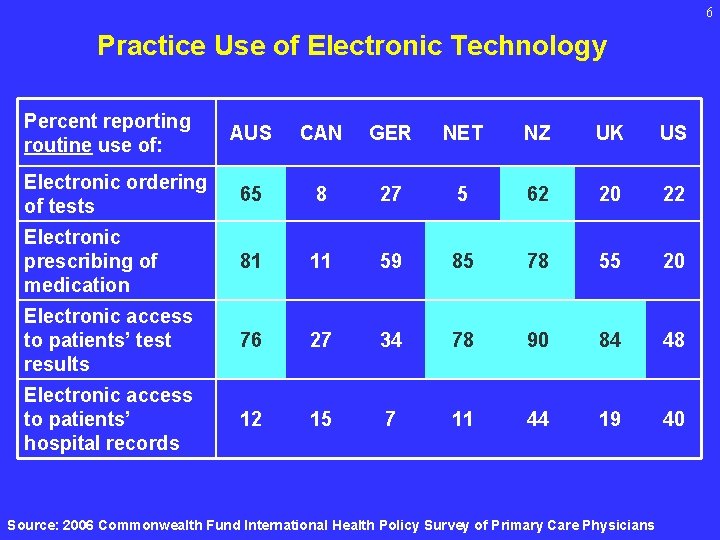 6 Practice Use of Electronic Technology Percent reporting routine use of: AUS CAN GER