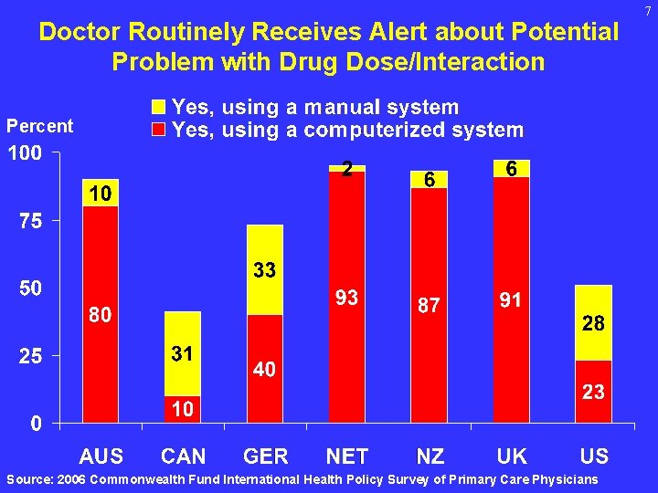 Doctor Routinely Receives Alert about Potential Problem with Drug Dose/Interaction Percent Source: 2006 Commonwealth