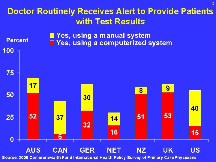 8 Doctor Routinely Receives Alert to Provide Patients with Test Results Percent Source: 2006