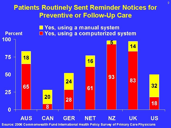 Patients Routinely Sent Reminder Notices for Preventive or Follow-Up Care Percent Source: 2006 Commonwealth