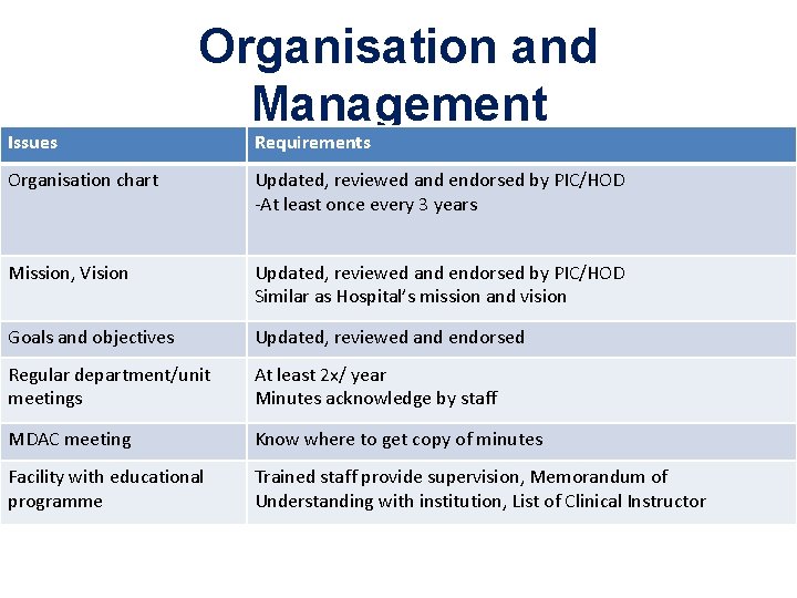Issues Organisation and Management Requirements Organisation chart Updated, reviewed and endorsed by PIC/HOD -At