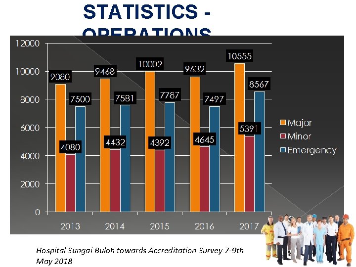 STATISTICS OPERATIONS Hospital Sungai Buloh towards Accreditation Survey 7 -9 th May 2018 