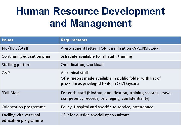 Human Resource Development and Management Issues Requirements PIC/HOD/Staff Appointment letter, TOR, qualification (APC, NSR,