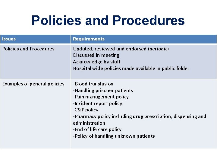 Policies and Procedures Issues Requirements Policies and Procedures Updated, reviewed and endorsed (periodic) Discussed