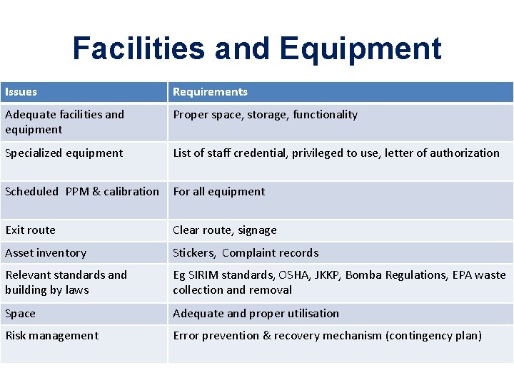 Facilities and Equipment Issues Requirements Adequate facilities and equipment Proper space, storage, functionality Specialized