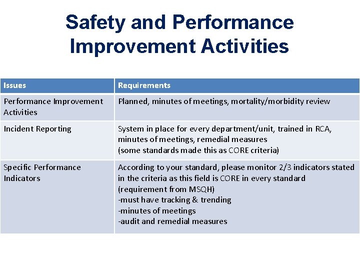 Safety and Performance Improvement Activities Issues Requirements Performance Improvement Activities Planned, minutes of meetings,