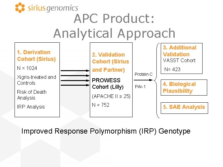 APC Product: Analytical Approach 1. Derivation Cohort (Sirius) 2. Validation Cohort (Sirius N =