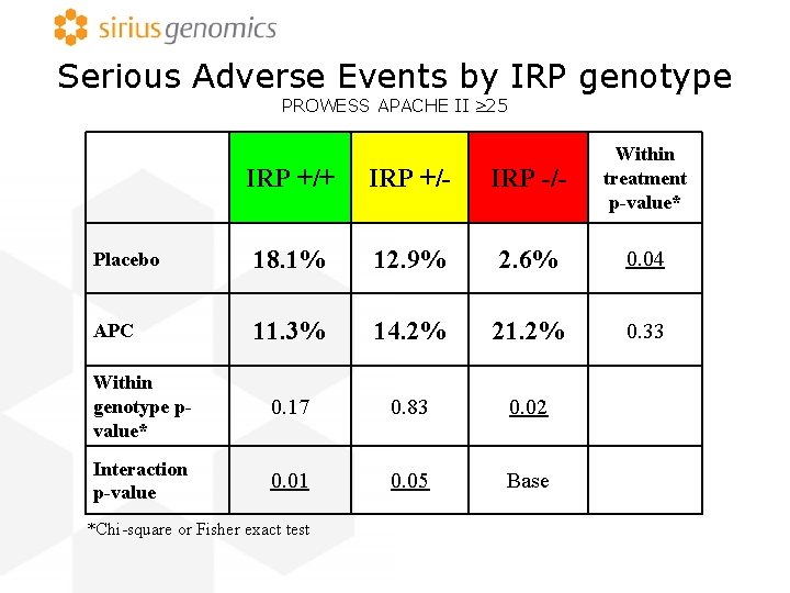 Serious Adverse Events by IRP genotype PROWESS APACHE II 25 IRP +/+ IRP +/-