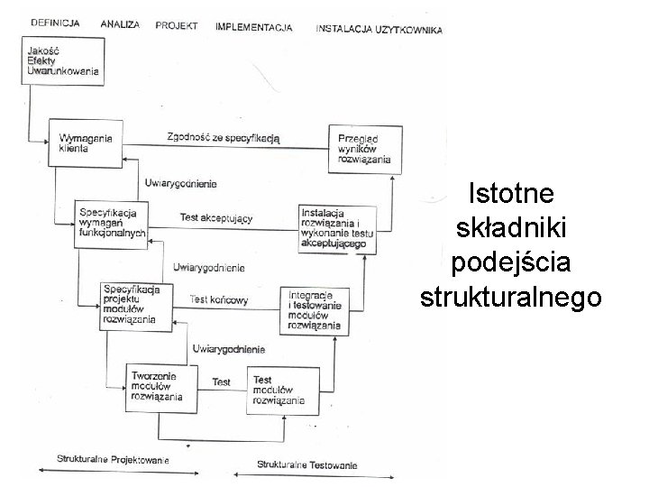 Istotne składniki podejścia strukturalnego Istotne składniki podejścia strukturalnego