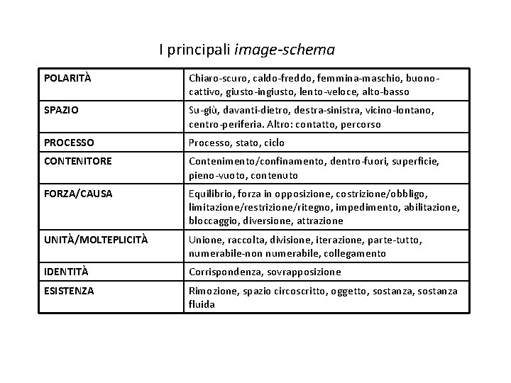 I principali image-schema POLARITÀ Chiaro-scuro, caldo-freddo, femmina-maschio, buonocattivo, giusto-ingiusto, lento-veloce, alto-basso SPAZIO Su-giù, davanti-dietro,