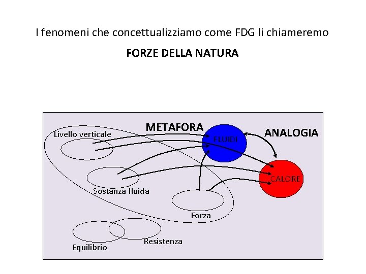 I fenomeni che concettualizziamo come FDG li chiameremo FORZE DELLA NATURA Livello verticale METAFORA