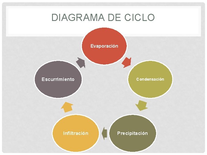 DIAGRAMA DE CICLO Evaporación Escurrimiento Infiltración Condensación Precipitación DIAGRAMA DE CICLO Evaporación Escurrimiento Infiltración Condensación Precipitación