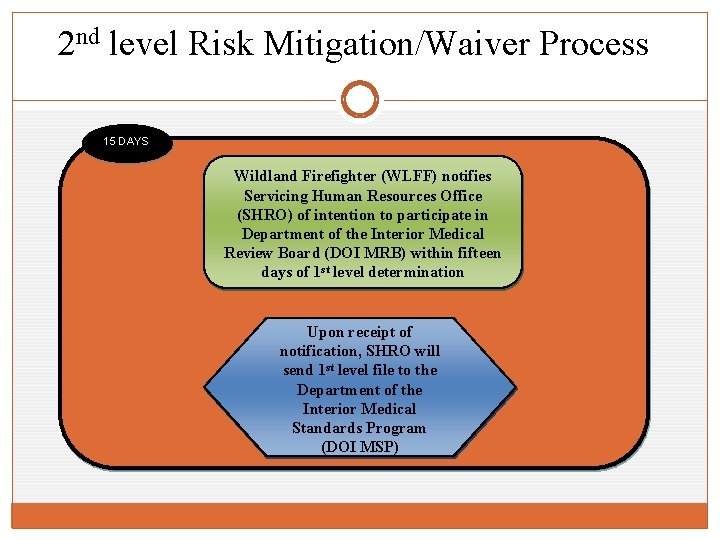 2 nd level Risk Mitigation/Waiver Process 15 DAYS Wildland Firefighter (WLFF) notifies Servicing Human