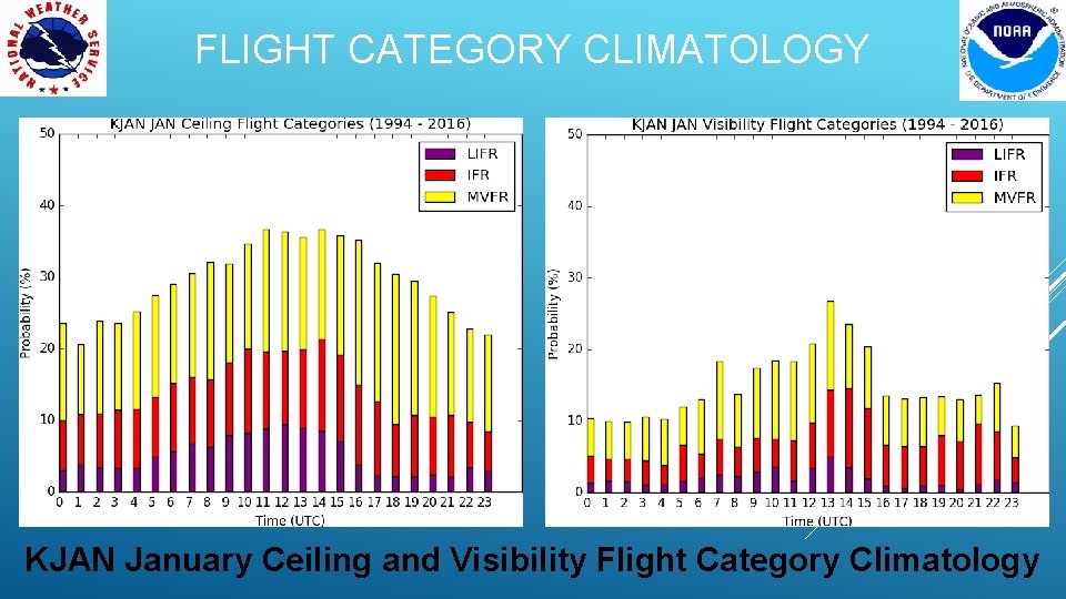 FLIGHT CATEGORY CLIMATOLOGY KJAN January Ceiling and Visibility Flight Category Climatology 
