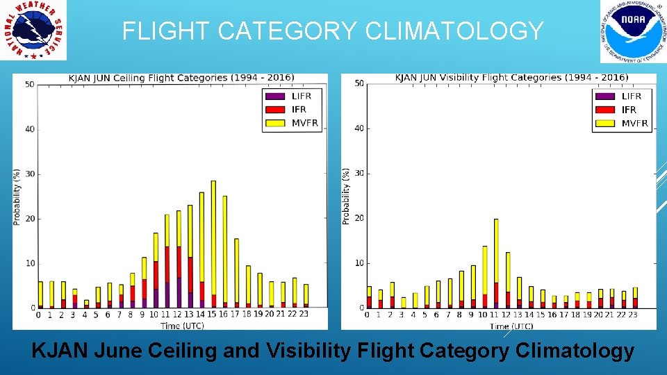 FLIGHT CATEGORY CLIMATOLOGY KJAN June Ceiling and Visibility Flight Category Climatology 
