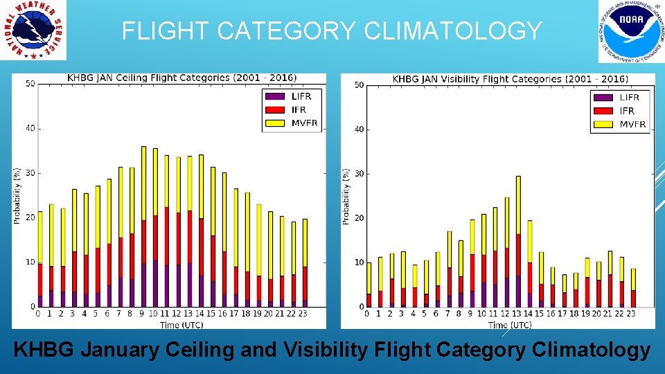 FLIGHT CATEGORY CLIMATOLOGY KHBG January Ceiling and Visibility Flight Category Climatology 