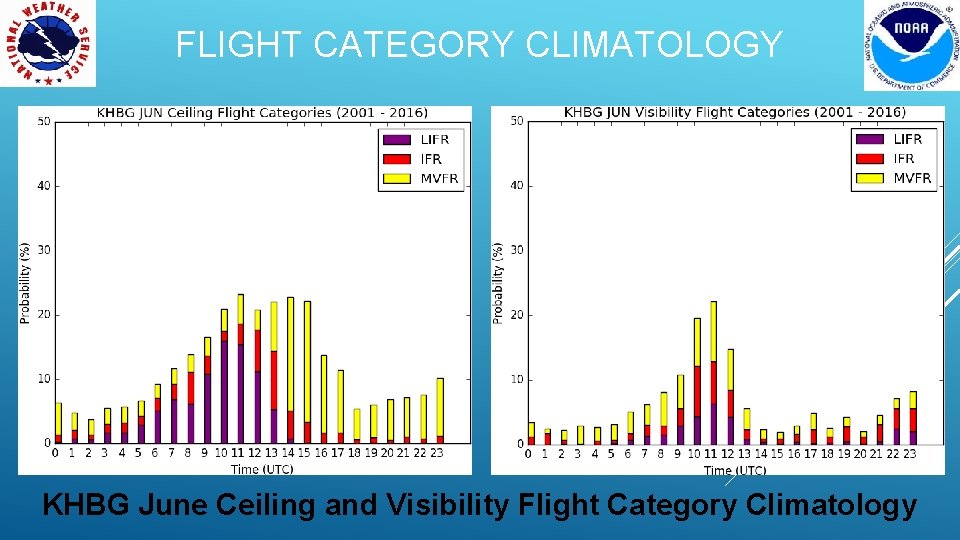 FLIGHT CATEGORY CLIMATOLOGY KHBG June Ceiling and Visibility Flight Category Climatology 