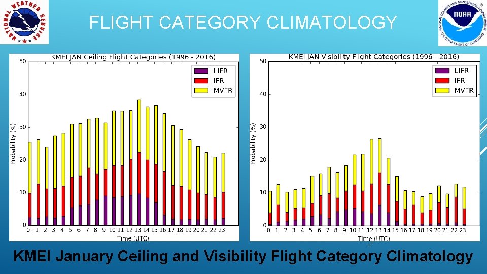 FLIGHT CATEGORY CLIMATOLOGY KMEI January Ceiling and Visibility Flight Category Climatology 
