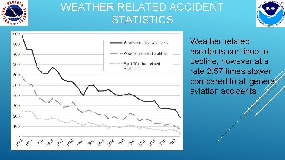 WEATHER RELATED ACCIDENT STATISTICS Weather-related accidents continue to decline, however at a rate 2.