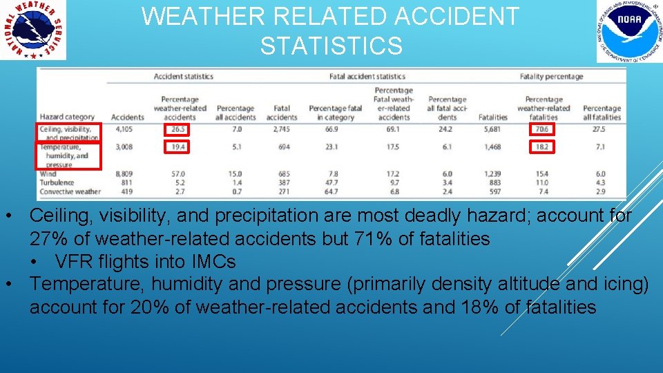 WEATHER RELATED ACCIDENT STATISTICS • Ceiling, visibility, and precipitation are most deadly hazard; account